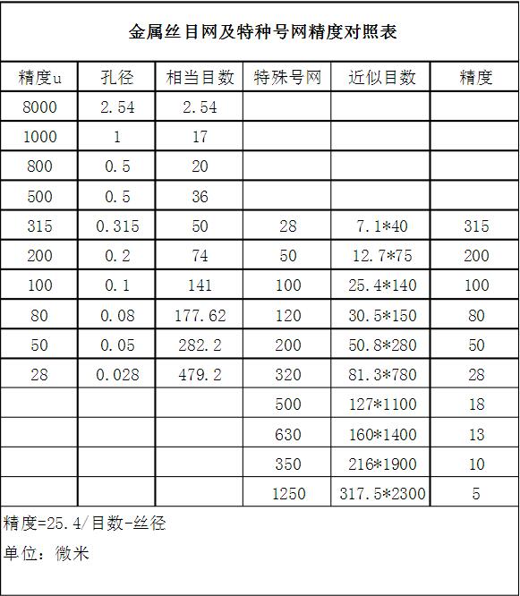 目數(shù)精度對(duì)應(yīng)表